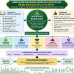 Moderasi Beragama sebagai Manifestasi Islam Rahmatan Lil ‘Alamin