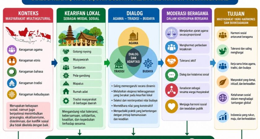 Merawat Moderasi Beragama melalui Kearifan Lokal: Dialog Agama, Tradisi, dan Budaya dalam Masyarakat Multikultural