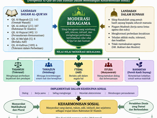 Moderasi Beragama sebagai Manifestasi Islam Rahmatan Lil ‘Alamin