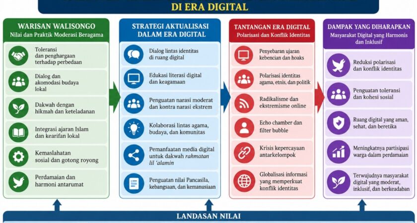 Warisan Moderasi Beragama Walisongo dalam Menghadapi Polarisasi dan Konflik Identitas di Era Digital